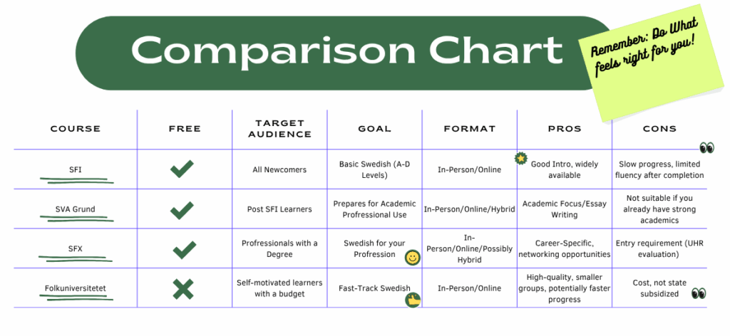 Comparison chart outlining four Swedish language course options—SFI, SVA Grund, SFX, and Folkuniversitetet—including their target audience, format, cost, and a list of pros and cons for each.